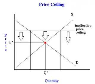 What Is A Price Ceiling Examples Of Binding And Non Binding Price