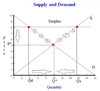 Shortage Surplus And The Price Mechanism For Equilibrium In