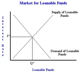 The Market Of Loanable Funds With An Example Of Crowding Out Freeeconhelp Com Learning Economics Solved